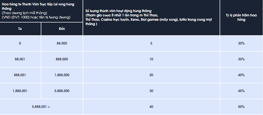 Tiền thưởng hoa hồng đại lý M88 cực cao