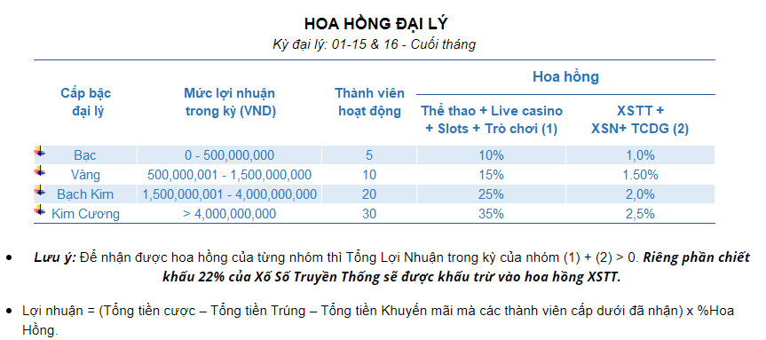 Tỷ lệ chia hoa hồng giới thiệu cực cao