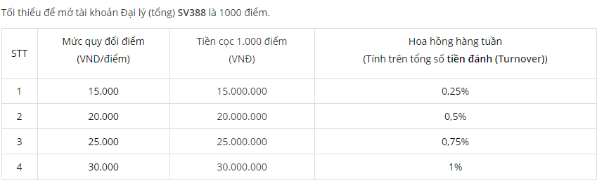 Mức thưởng hoa hồng khủng của đại lý Sv388