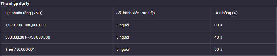 Tỷ lệ thưởng hoa hồng đại lý VEGAS79