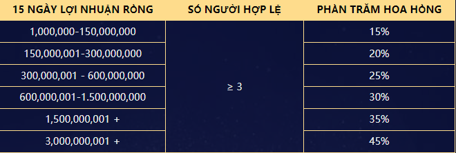 Tỷ lệ chia thưởng cho đại lý QH88