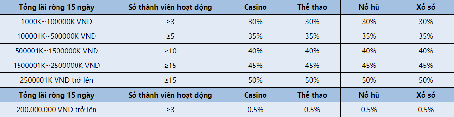 Tỷ lệ chia hoa hồng cho các bên đại lý