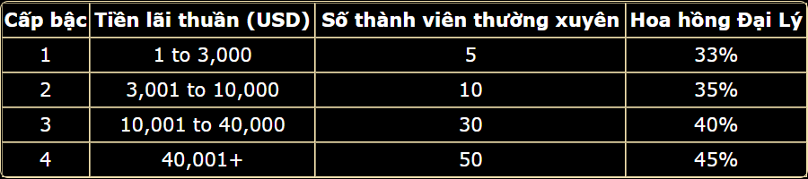 Mức hoa hồng EMPIRE dành cho đại lý