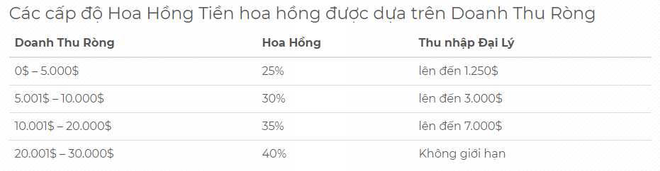 Mức tiền thưởng cho đại lý