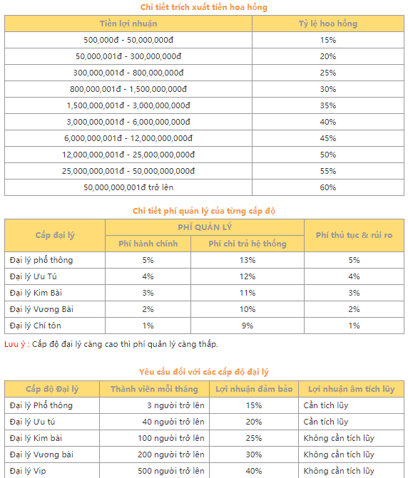 Tỷ lệ chia sẽ hoa hồng SODO66