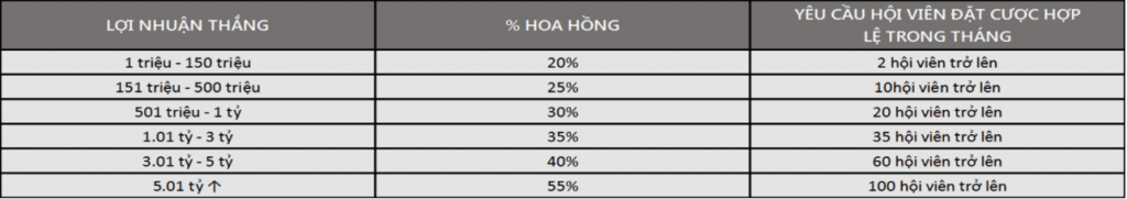 Mức thưởng hoa hồng đại lý TT88