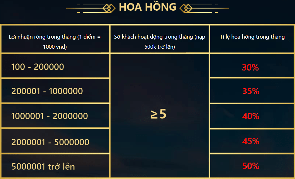 Tỷ lệ thưởng hoa hồng đối tác 8KBET