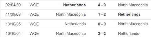 doi dau bac macedonia vs ha lan