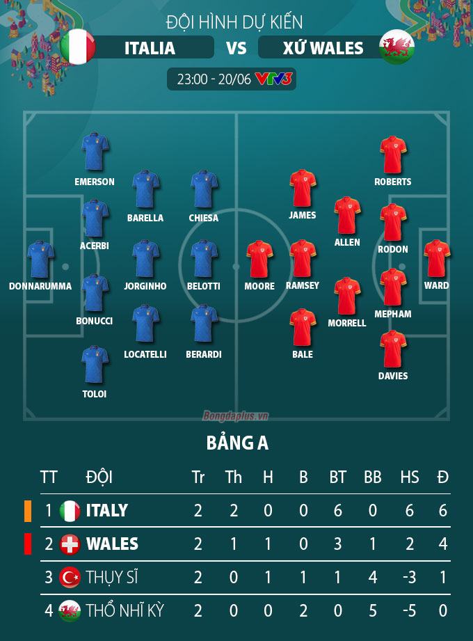 ĐỘI HÌNH DỰ KIẾN ITALIA VS XỨ WALES