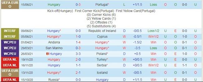 Phong độ và thống kê đối đầu Hungary vs Pháp