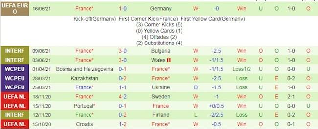 Phong độ và thống kê đối đầu Hungary vs Pháp